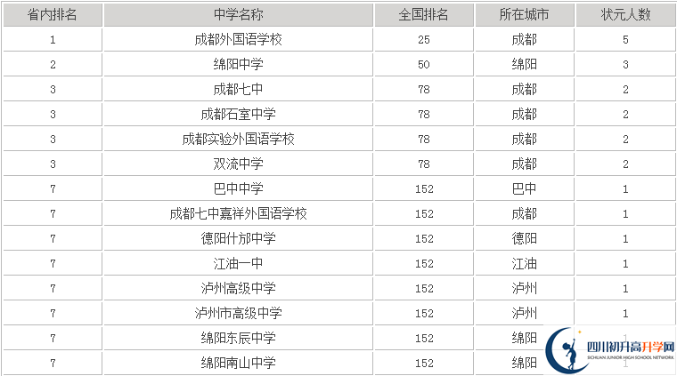 2020年成都七中嘉祥高中排名是多少？