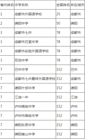 2020年石室中學(xué)排名怎么樣？