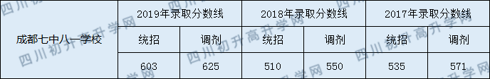 成都七中八一學校2020年中考分數(shù)線是多少分？