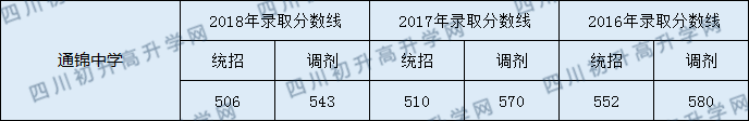 成都通錦中學(xué)2020年錄取分?jǐn)?shù)線是多少？