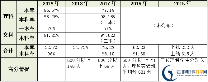 2020年成都鐵路中學升學率高嗎？