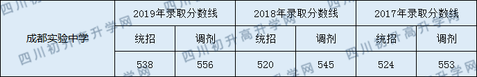 成都市實(shí)驗(yàn)中學(xué)2020年錄取分?jǐn)?shù)線(xiàn)是多少分？
