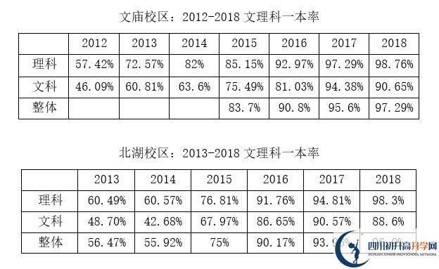 2020年成都市石室中學(xué)北湖校區(qū)升學(xué)率高嗎？