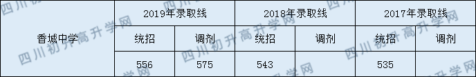 2020年新都香城中學(xué)錄取分數(shù)線是多少分？