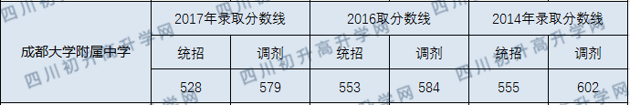 成都大學附屬中學2020年中考錄取分數(shù)線多少分？