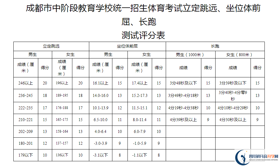 2021年成都中考體育考試評分標準是什么？