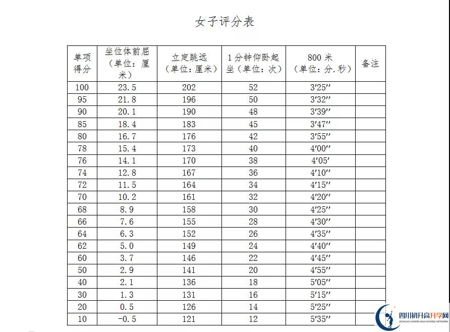 2021年自貢中考體育考試評(píng)分標(biāo)準(zhǔn)是什么？