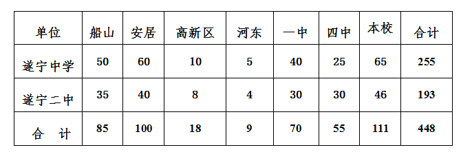 2021年遂寧中考錄取比例是多少？