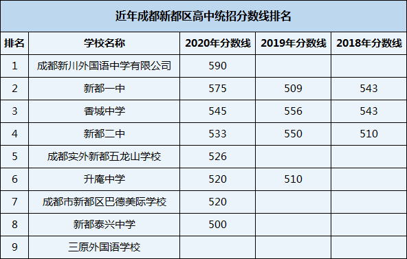 2021年新都泰興中學(xué)在成都排名多少？