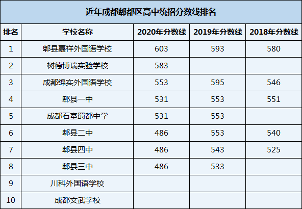 2021年郫縣嘉祥外國語學校在成都排名多少？