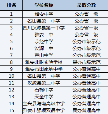 2021年漢源二中在雅安排名多少？