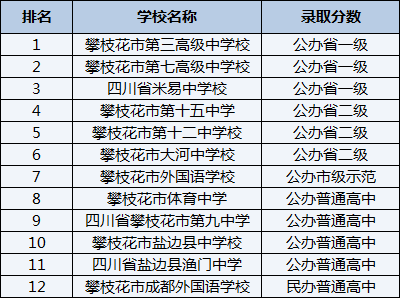 2021年攀枝花市體育中學在攀枝花排名多少？