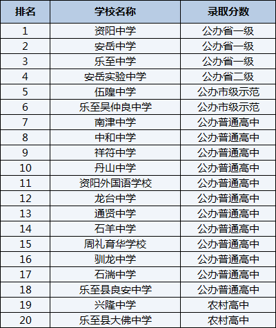 2021年樂至縣大佛中學在資陽排名多少？