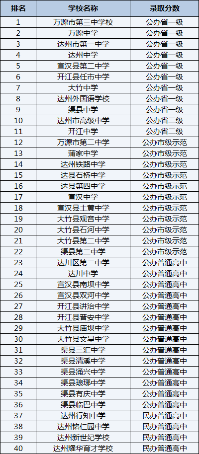 2021年開江縣普安中學(xué)在達(dá)州排名多少？