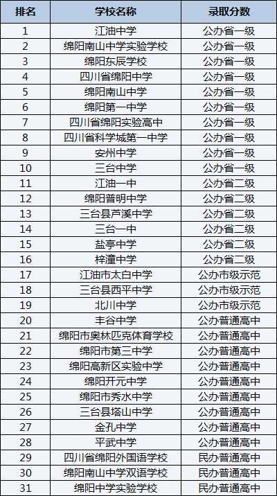 2021年四川省綿陽(yáng)實(shí)驗(yàn)高中在綿陽(yáng)排名多少？
