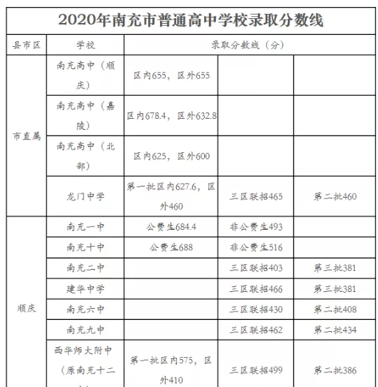 南充最近幾年中考的重點(diǎn)分?jǐn)?shù)線是多少？