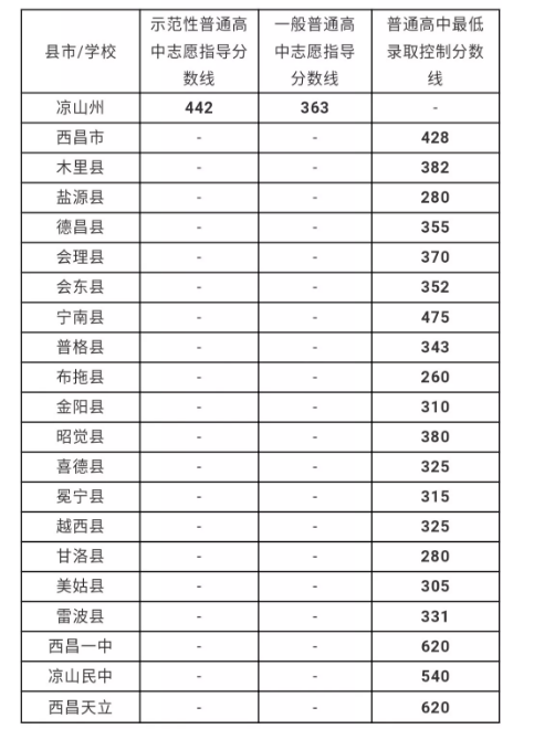 涼山州最近幾年中考的重點分數(shù)線是多少？