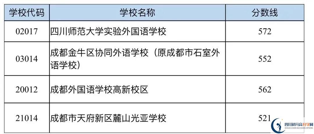 成都中考多少分可以上高中？