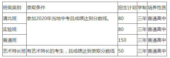 2022年仁壽華達高中招生計劃是怎樣的？