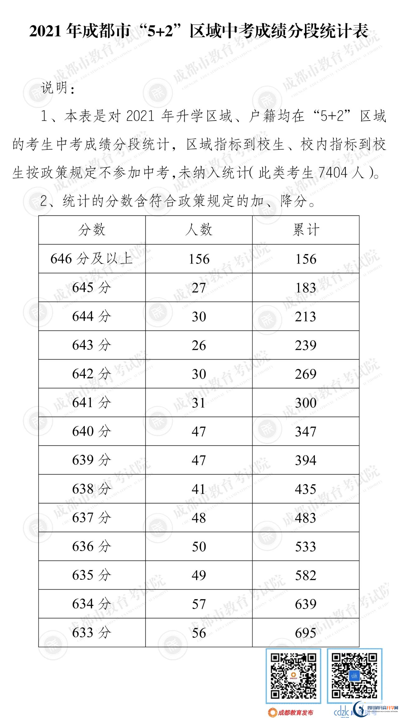 成都簡(jiǎn)陽市2022年中考分?jǐn)?shù)線是依據(jù)什么劃分的？