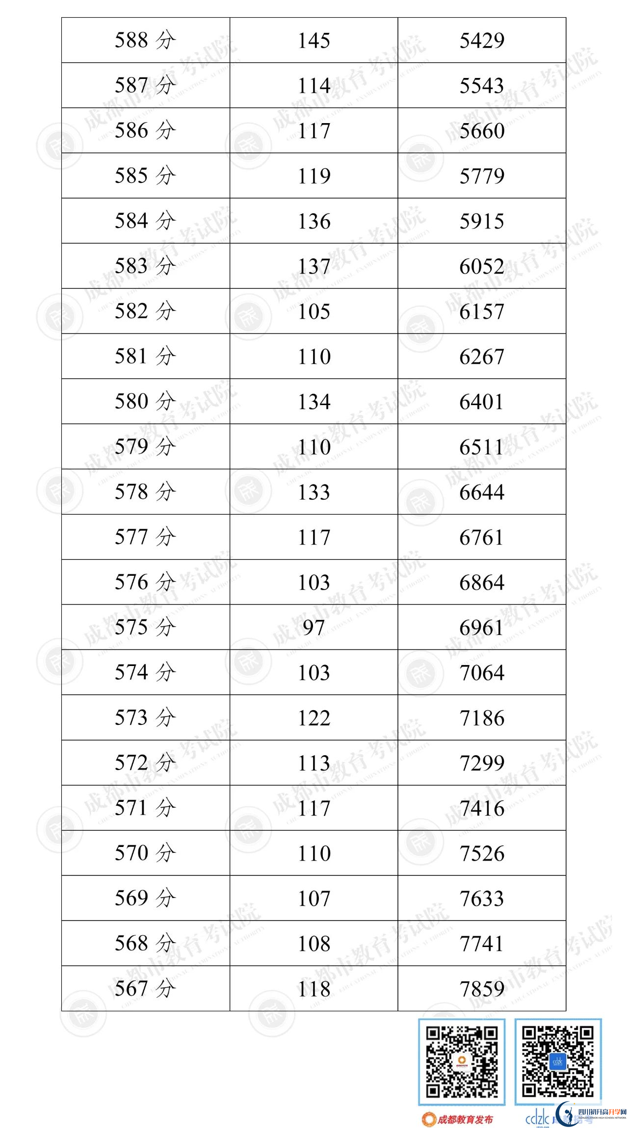 成都簡(jiǎn)陽市2022年中考分?jǐn)?shù)線是依據(jù)什么劃分的？