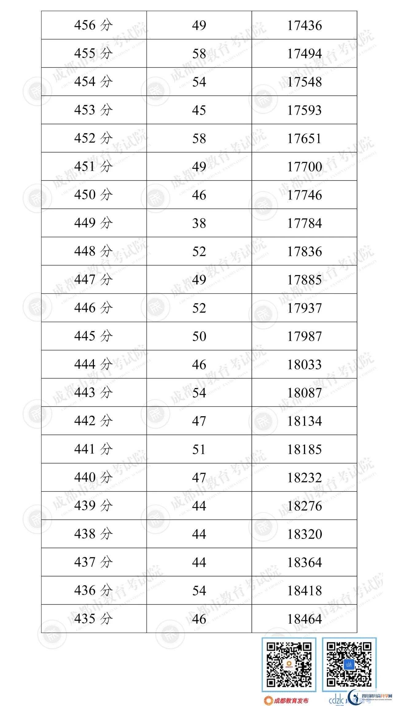 成都簡(jiǎn)陽市2022年中考分?jǐn)?shù)線是依據(jù)什么劃分的？