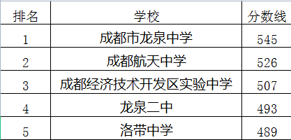 成都經(jīng)濟技術開發(fā)區(qū)實驗中學在龍泉驛區(qū)的排名是多少？