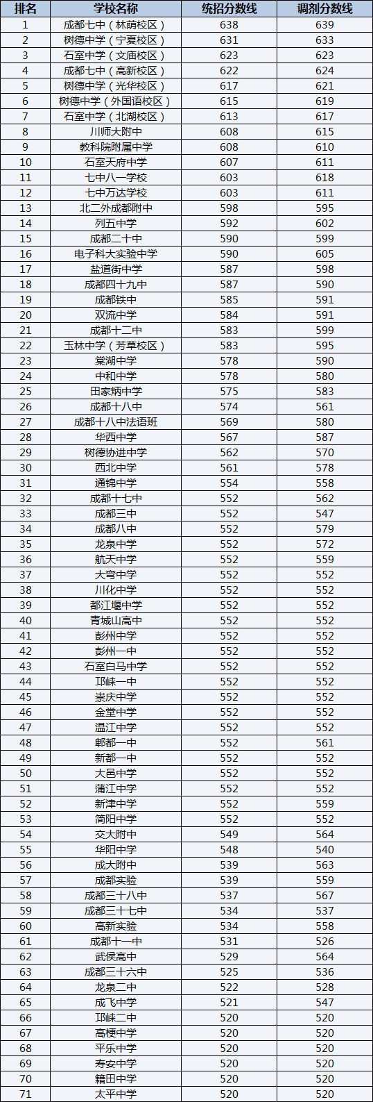 2022年成都嘉祥外國(guó)語(yǔ)學(xué)校排名情況是怎么樣？
