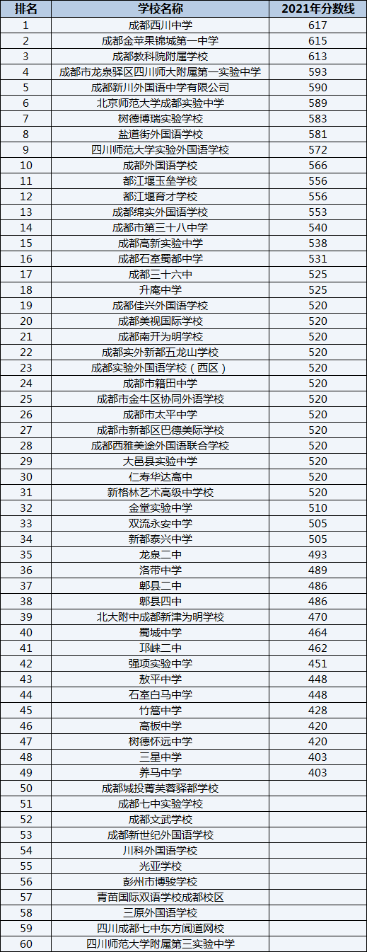 成都三十六中排名第幾？