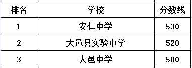 大邑中學(xué)在大邑縣的排名是多少？