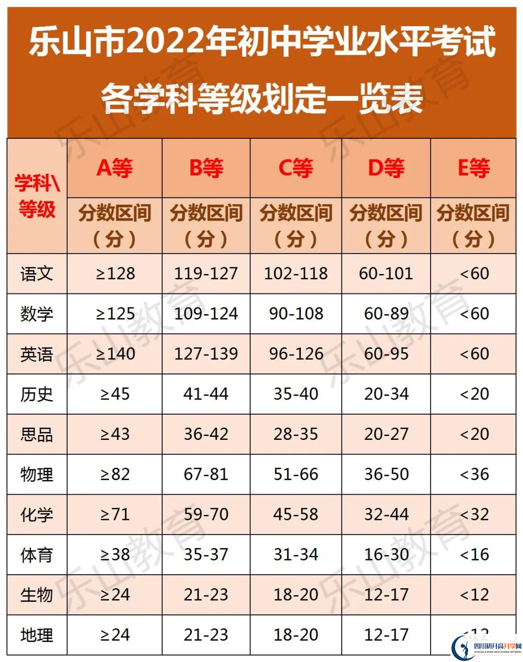 2022年樂山市峨眉山市第一中學(xué)中考錄取分?jǐn)?shù)線是多少？