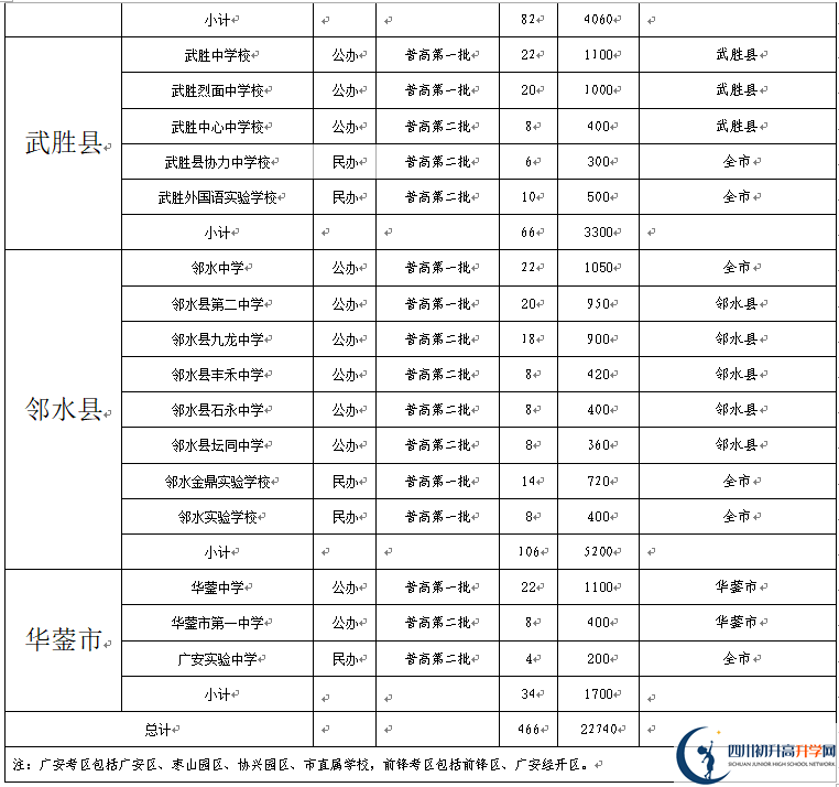 2022年廣安市中考錄取比例是多少？