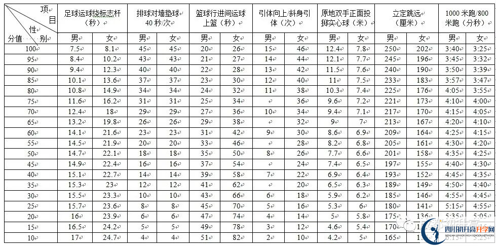 2022年成都市新津縣中考最新政策，有何變化？
