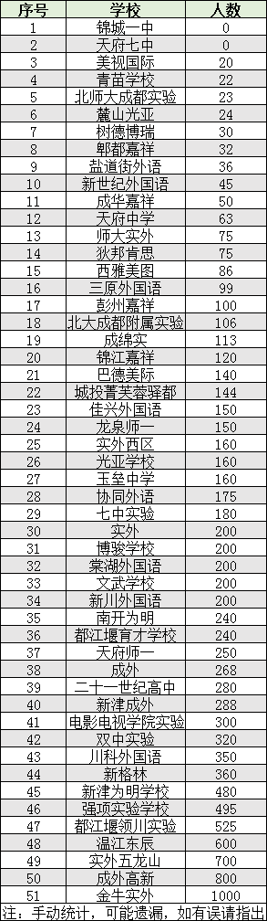 2022年成都市雙流區(qū)初升高人數(shù)是多少？