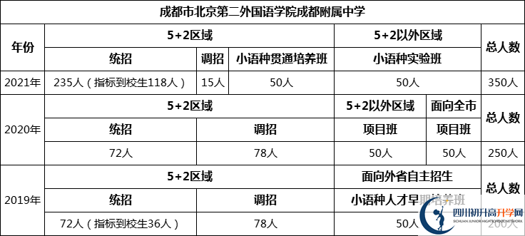 成都市北二外國語學(xué)院成都附屬中學(xué)2022年招生人數(shù)是多少？