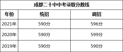 成都市成都二十中2022年中考錄取分?jǐn)?shù)線是多少？