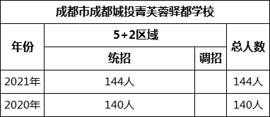 成都市成都城投菁芙蓉驛都學校2022年招生計劃是多少？