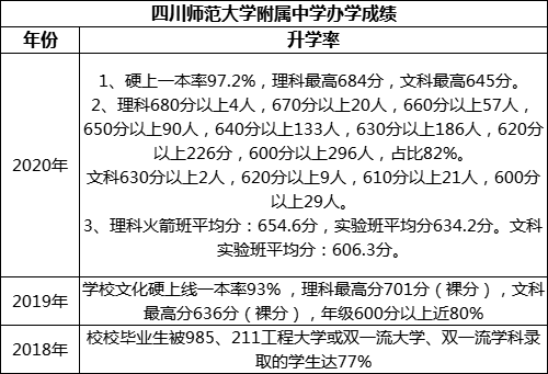 成都市四川師范大學(xué)附屬中學(xué)重本率是多少？