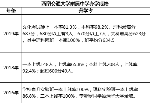 成都市西南交通大學附屬中學高考升學率是多少？