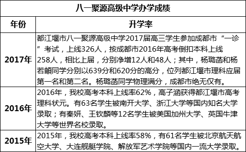 成都市八一聚源高級中學(xué)重本率是多少？