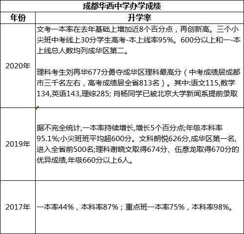 成都市成都華西中學(xué)重本率是多少？
