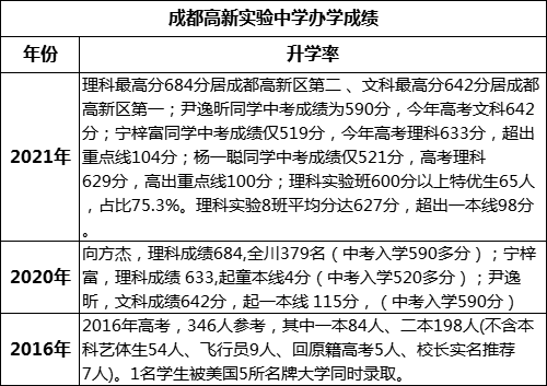 成都市成都高新實(shí)驗(yàn)中學(xué)高考升學(xué)率是多少？