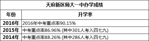 成都市天府新區(qū)師大一中重本率是多少？