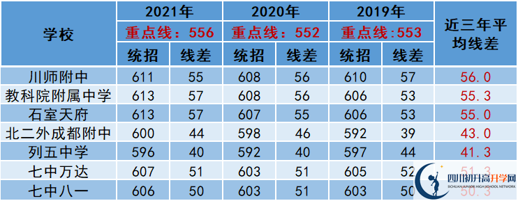 2022年成都市雙流區(qū)中考多少分能上重點(diǎn)？