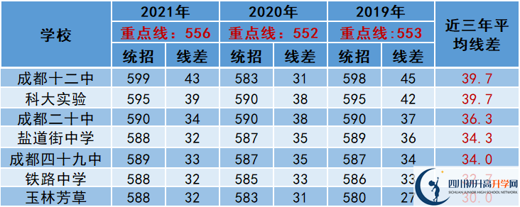 2022年成都市雙流區(qū)中考多少分能上重點(diǎn)？