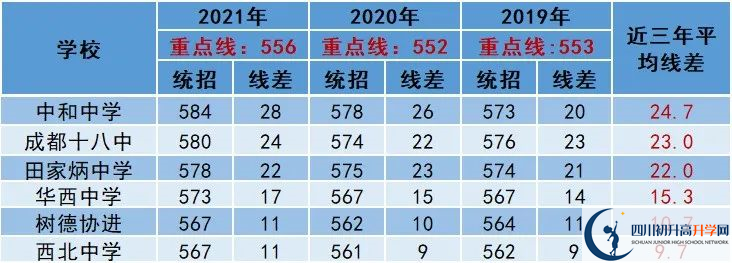 2022年成都市簡陽市中考多少分能上重點？